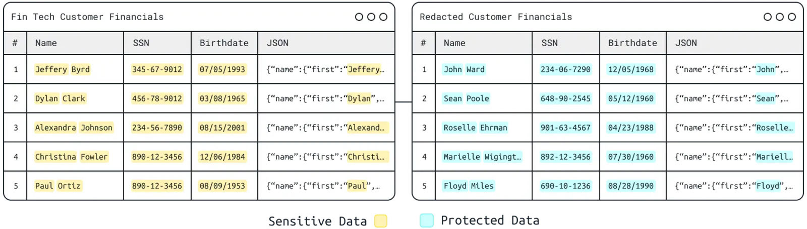 Sensitive Data
